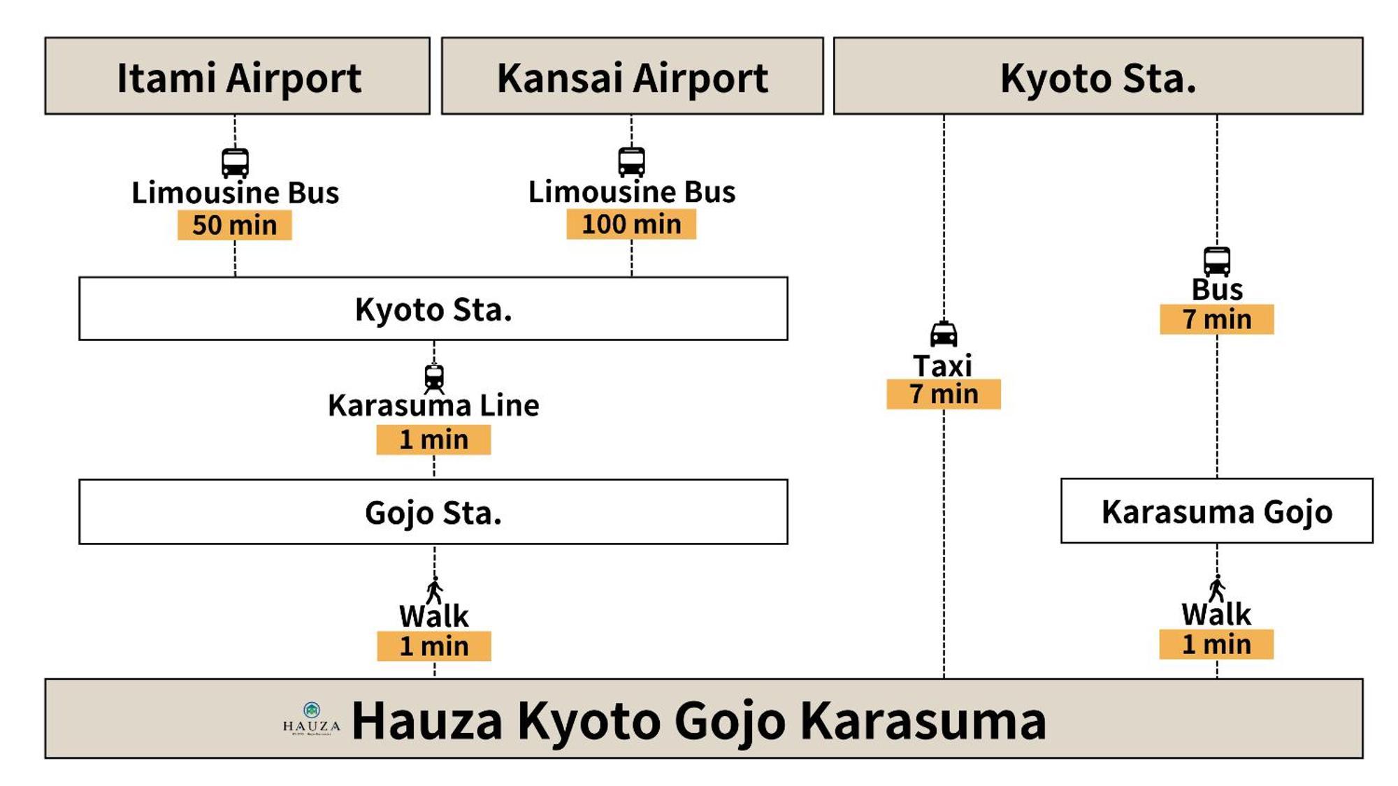 Hauza Kyoto Gojo Karasuma Hotel Екстериор снимка